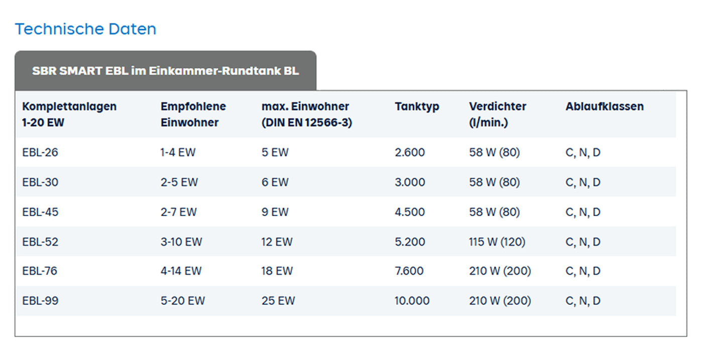 vollbiologische Kläranlage SOLIDO Smart EBL , 1-10 EW,  SBR - Einkammersystem