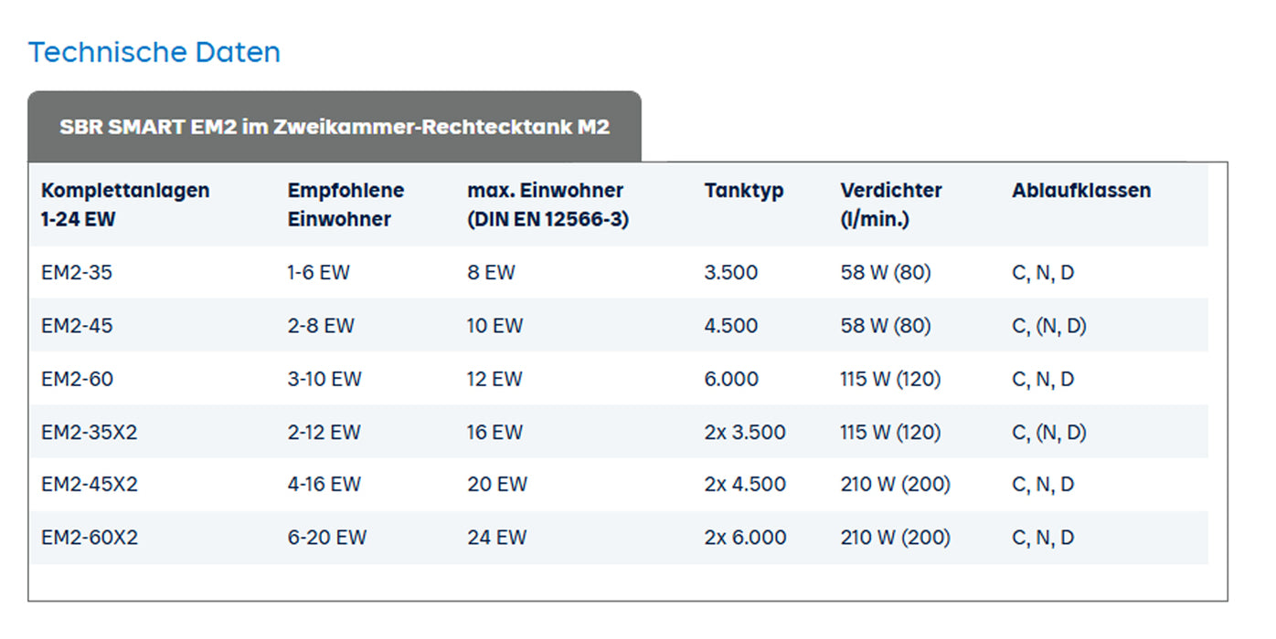 vollbiologische Kläranlage SOLIDO Smart EM2, 1-10 EW, SBR - Zweikammersystem